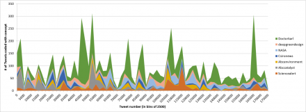  Discursis Theme River showing prominence of various named entities in the Twitter corpus in time (organised into bins of temporally ordered 2500 tweets).  